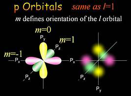 Quantum Numbers and Electron Configuration