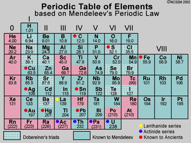 Classification of Elements